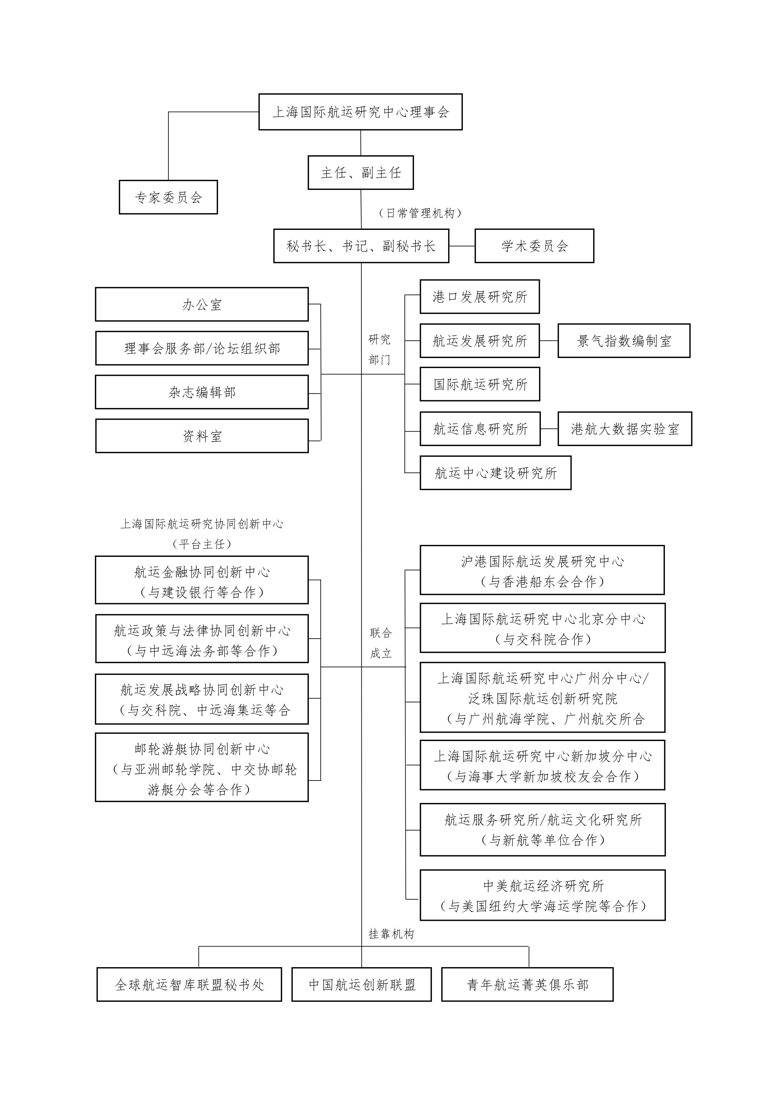 基本架构 决策机构:理事会 核心决策层:理事长会议(包含理事长单位和